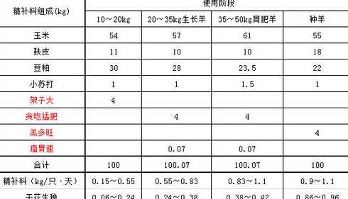 农村圈养羊都喂什么饲料 圈养羊饲料的最佳配方,圈养羊的正确饲喂方法