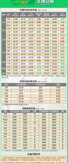 全国生猪价格和玉米价格 玉米价格大涨创近4年新高,是什么原因导致玉米涨价的