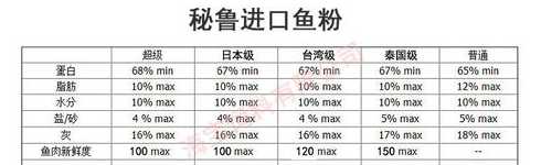 鱼粉每吨猪饲料添加量 鱼粉在哺乳母猪饲料中怎样应用