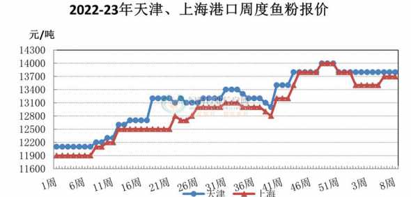 山东鱼粉价格今日价格 智利红鱼粉的营养价值和价格