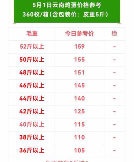 今天的鸡蛋报价是多少钱 2024五一前后鸡蛋价格多少钱一斤鸡蛋怎么挑选好坏