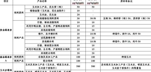 饲料霉菌国标要求是多少 饲料霉菌毒素标准是多少